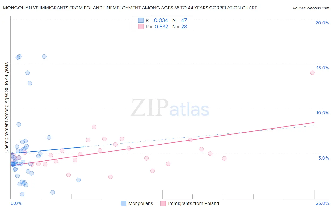Mongolian vs Immigrants from Poland Unemployment Among Ages 35 to 44 years