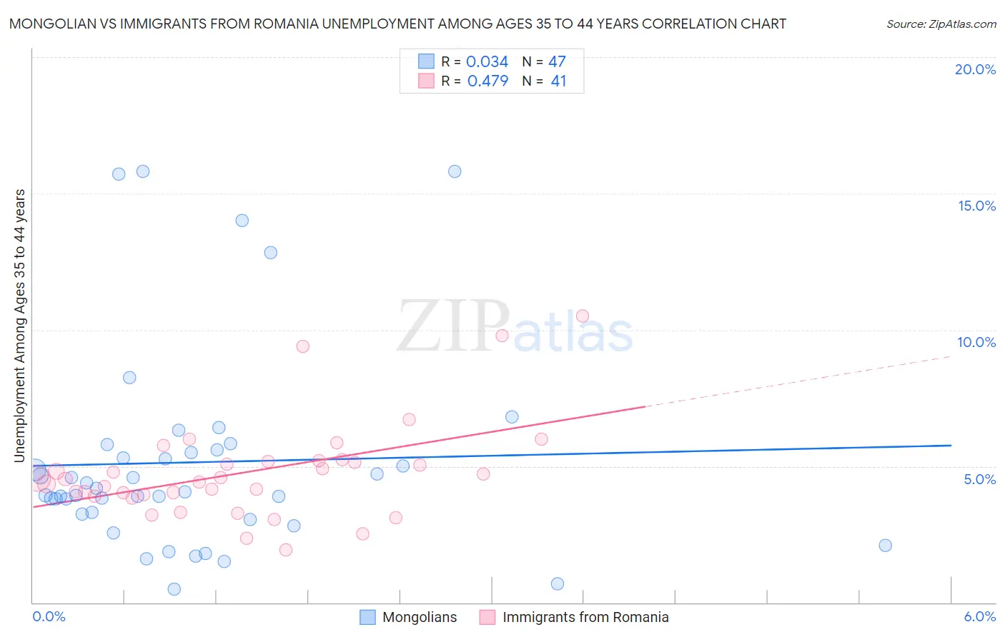 Mongolian vs Immigrants from Romania Unemployment Among Ages 35 to 44 years