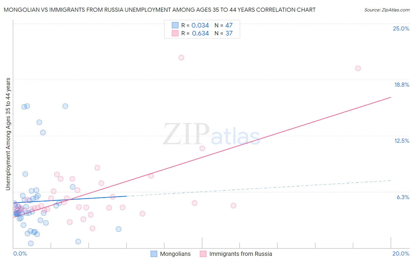 Mongolian vs Immigrants from Russia Unemployment Among Ages 35 to 44 years