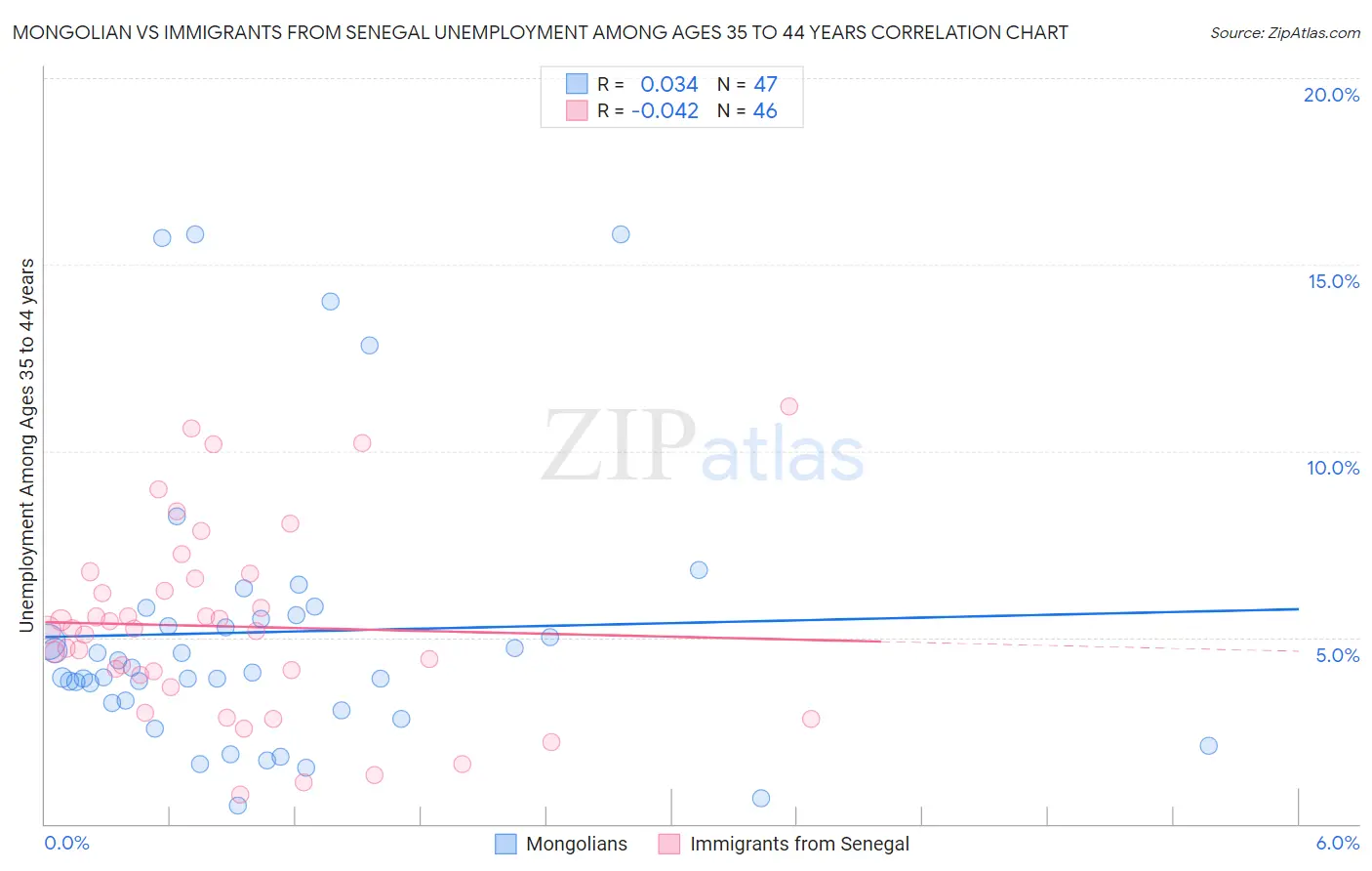 Mongolian vs Immigrants from Senegal Unemployment Among Ages 35 to 44 years