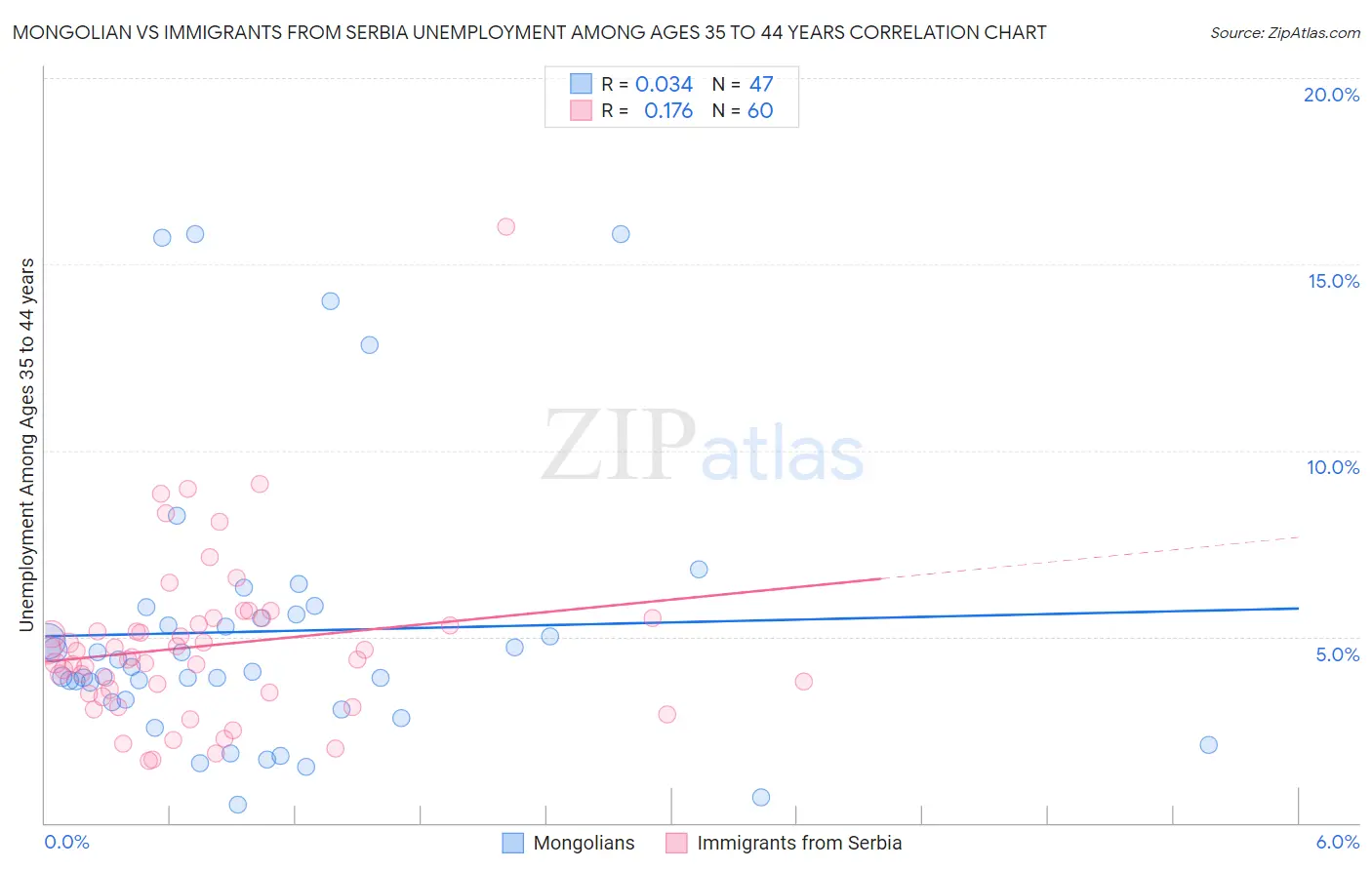 Mongolian vs Immigrants from Serbia Unemployment Among Ages 35 to 44 years