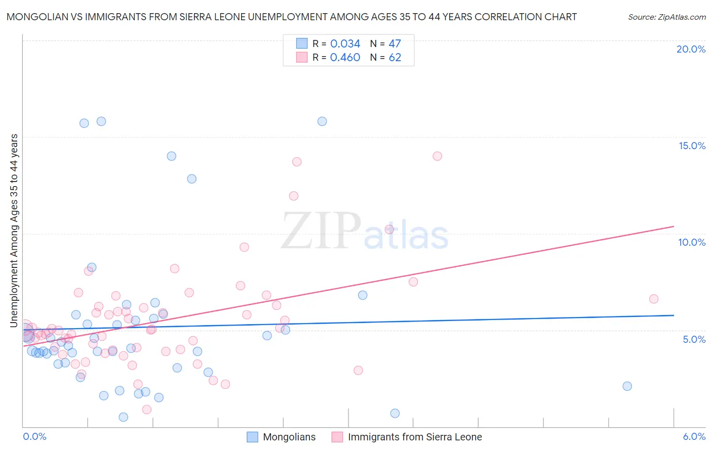 Mongolian vs Immigrants from Sierra Leone Unemployment Among Ages 35 to 44 years