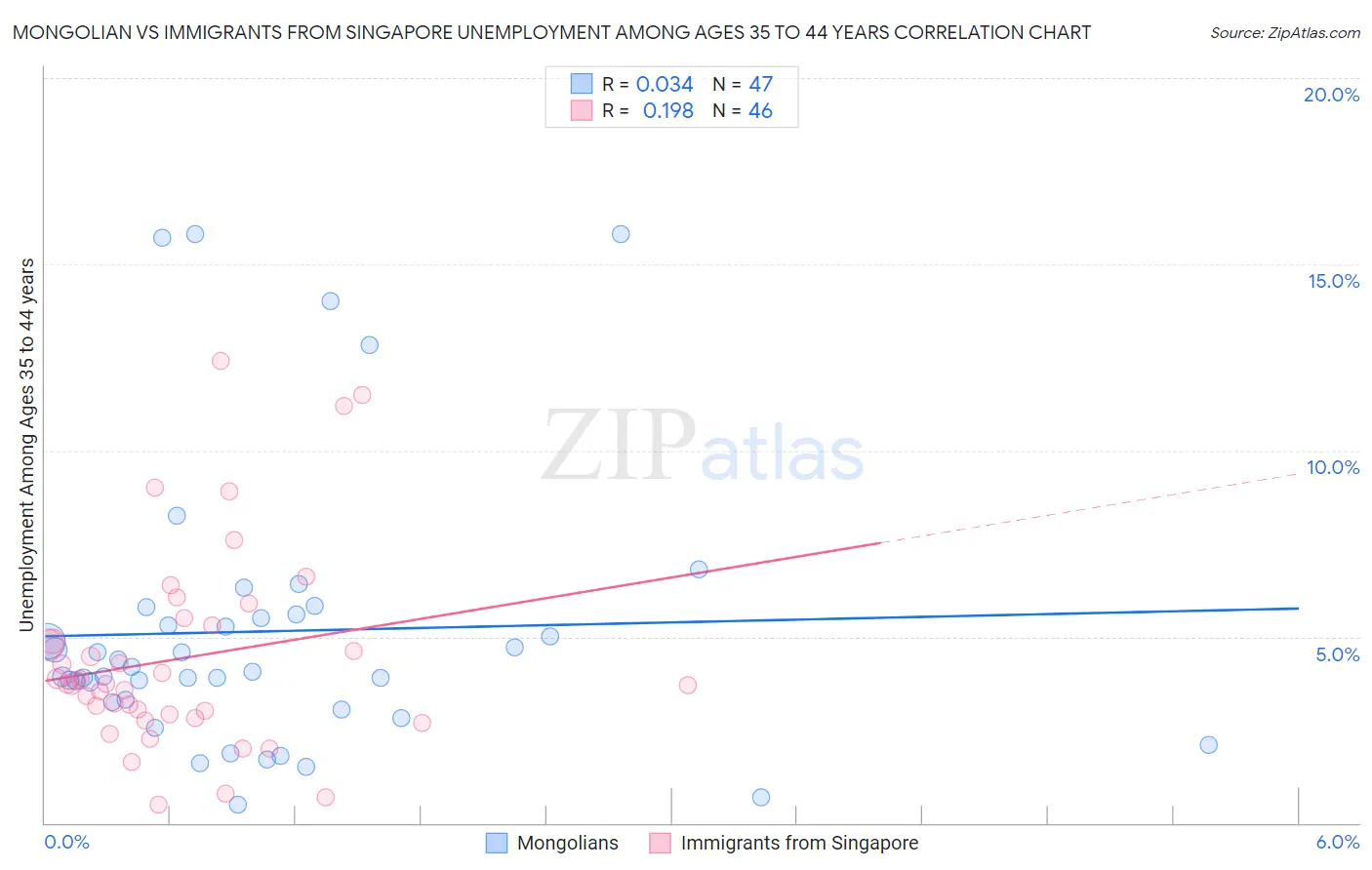 Mongolian vs Immigrants from Singapore Unemployment Among Ages 35 to 44 years