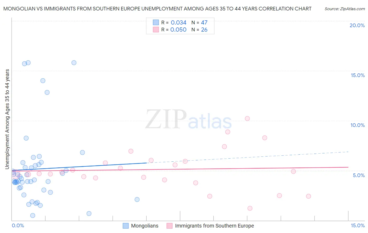 Mongolian vs Immigrants from Southern Europe Unemployment Among Ages 35 to 44 years