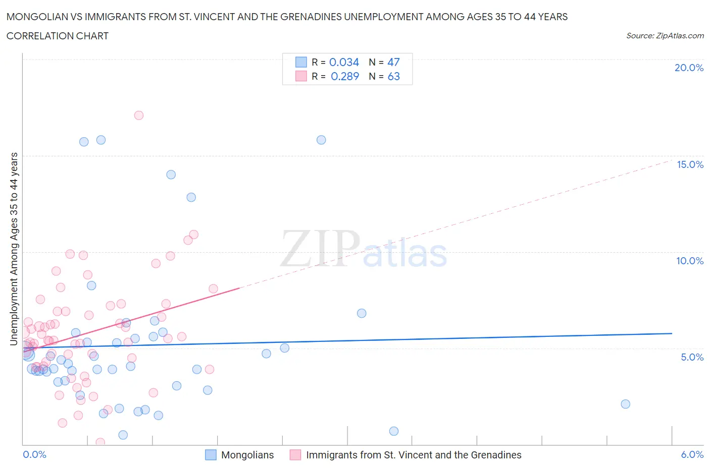 Mongolian vs Immigrants from St. Vincent and the Grenadines Unemployment Among Ages 35 to 44 years