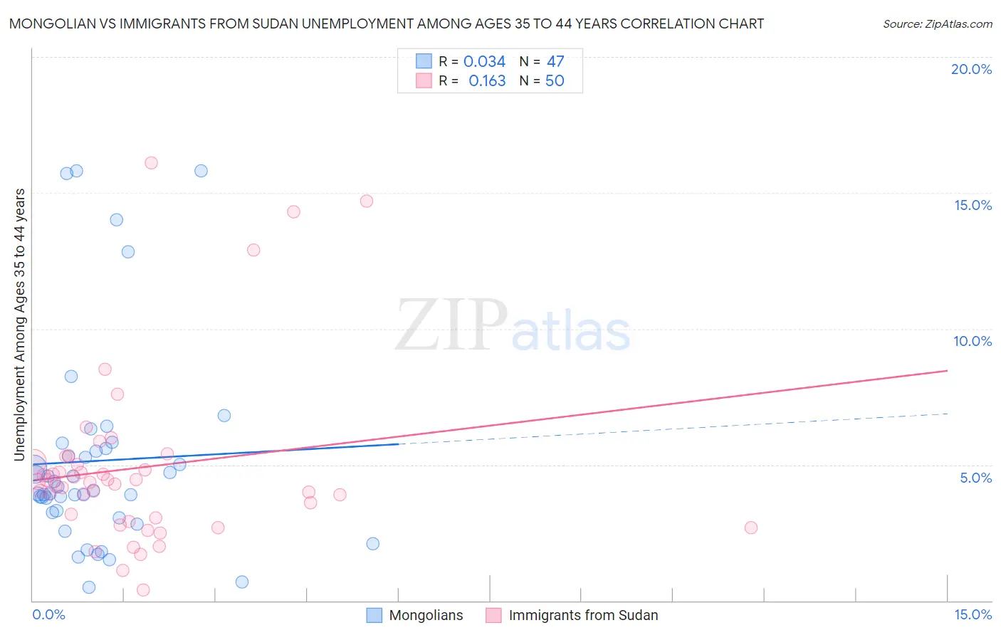 Mongolian vs Immigrants from Sudan Unemployment Among Ages 35 to 44 years