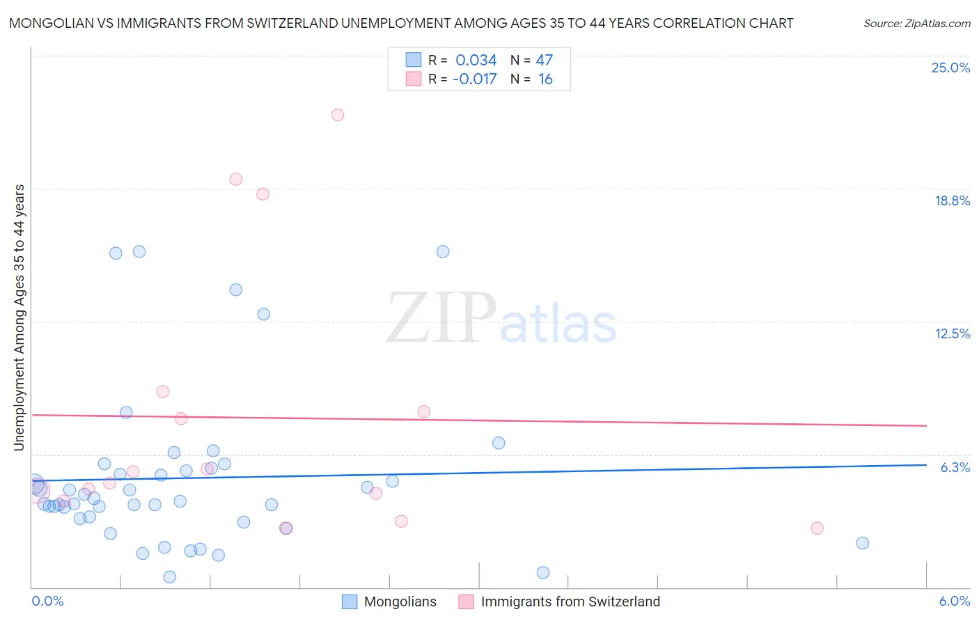 Mongolian vs Immigrants from Switzerland Unemployment Among Ages 35 to 44 years