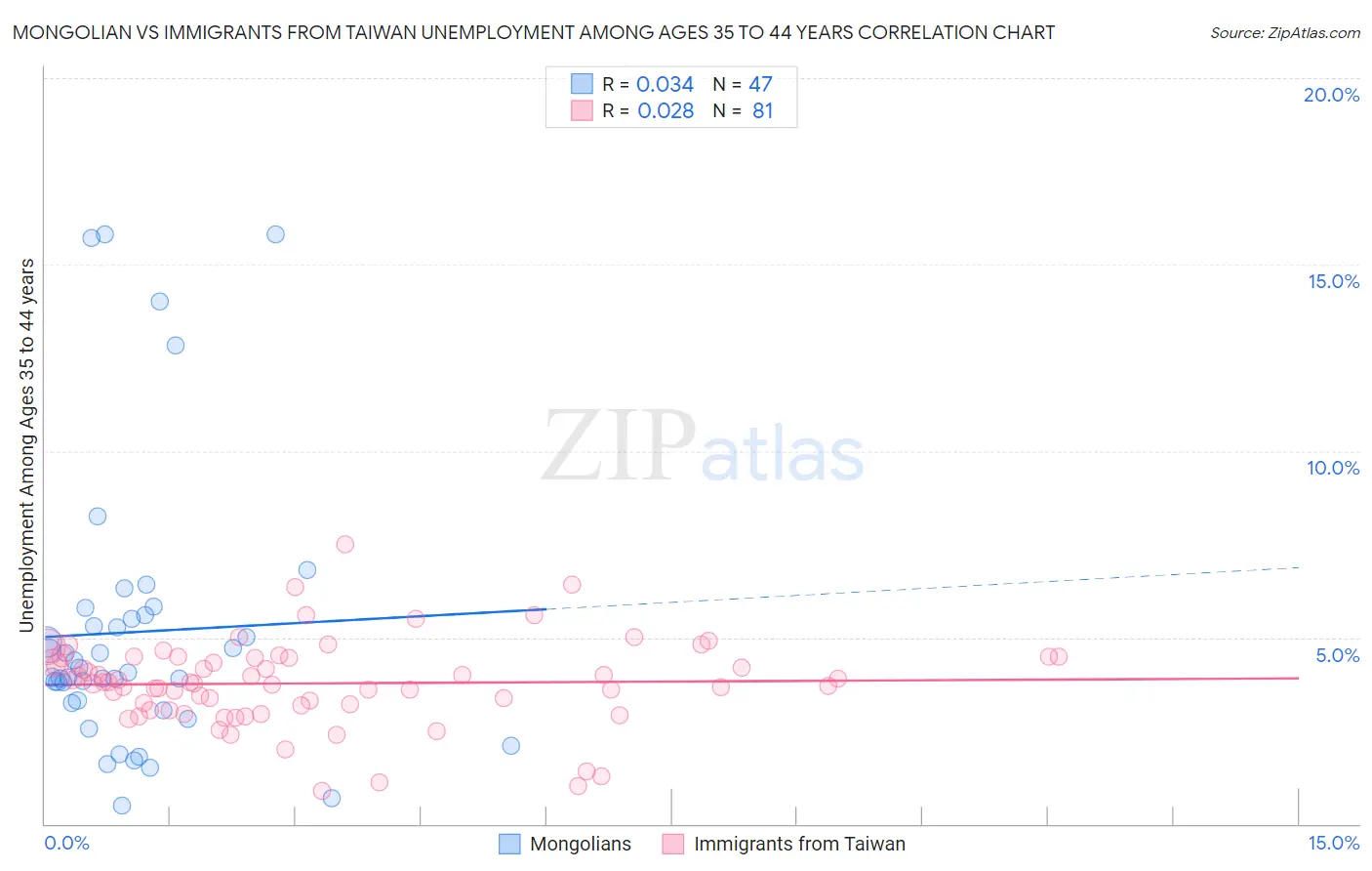 Mongolian vs Immigrants from Taiwan Unemployment Among Ages 35 to 44 years