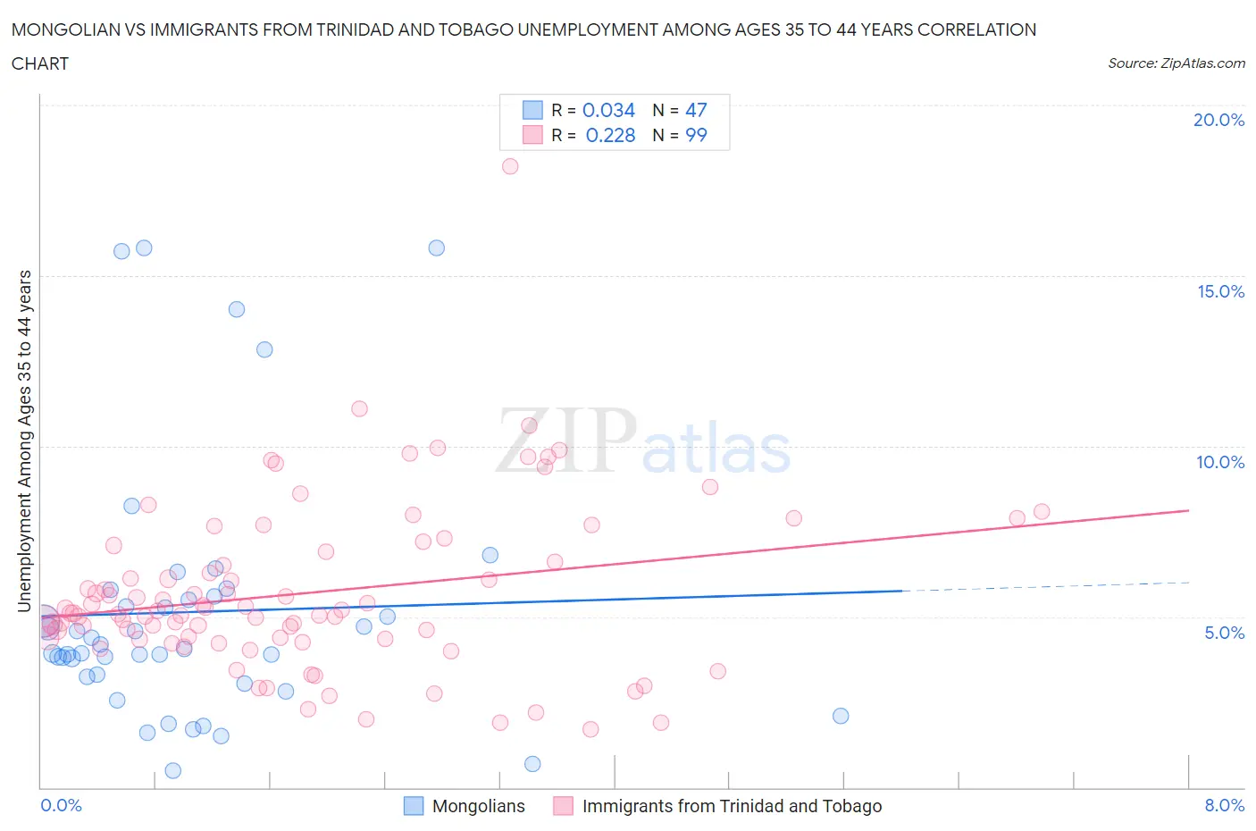 Mongolian vs Immigrants from Trinidad and Tobago Unemployment Among Ages 35 to 44 years