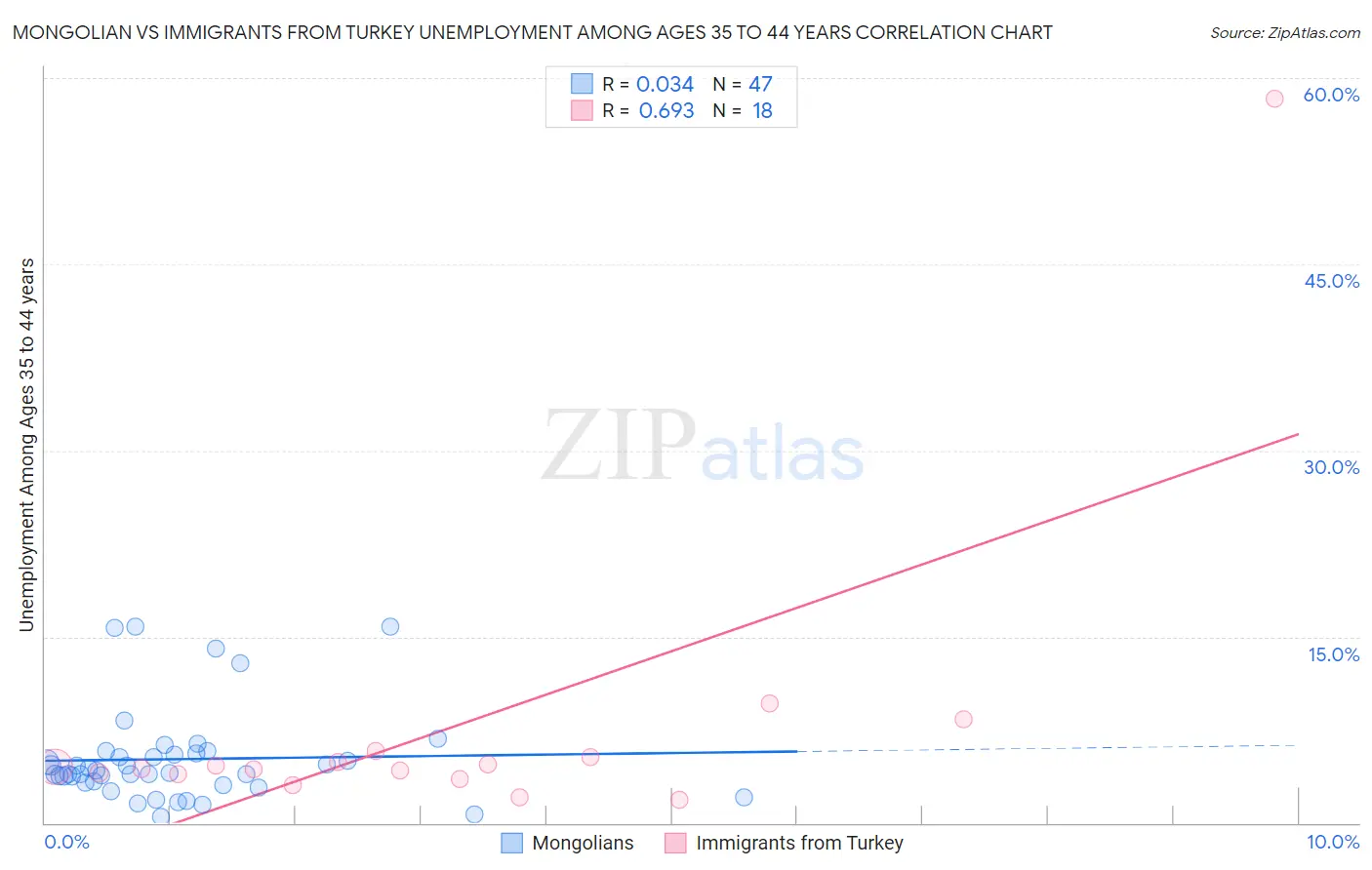 Mongolian vs Immigrants from Turkey Unemployment Among Ages 35 to 44 years