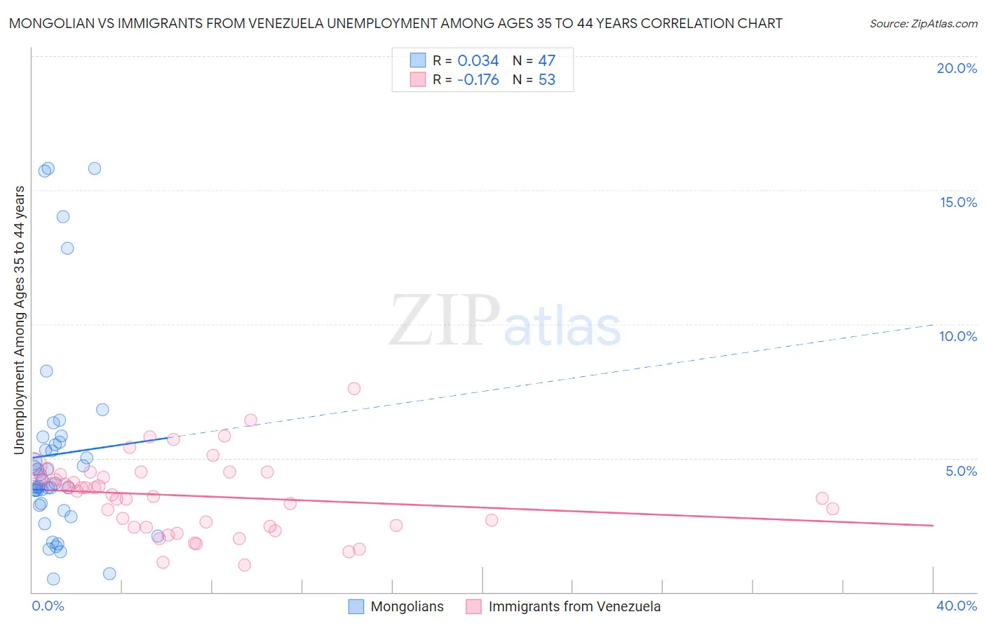 Mongolian vs Immigrants from Venezuela Unemployment Among Ages 35 to 44 years