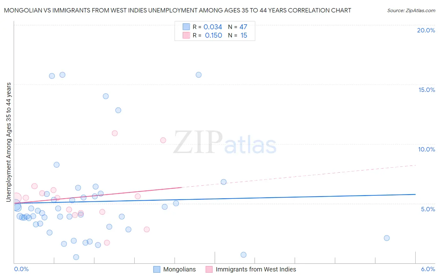 Mongolian vs Immigrants from West Indies Unemployment Among Ages 35 to 44 years