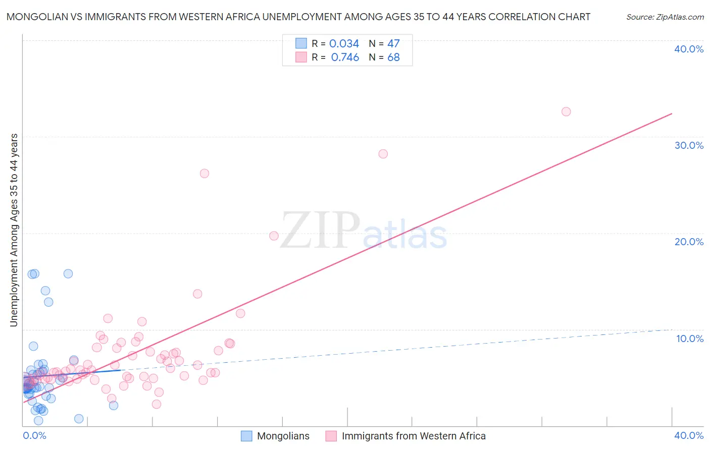 Mongolian vs Immigrants from Western Africa Unemployment Among Ages 35 to 44 years