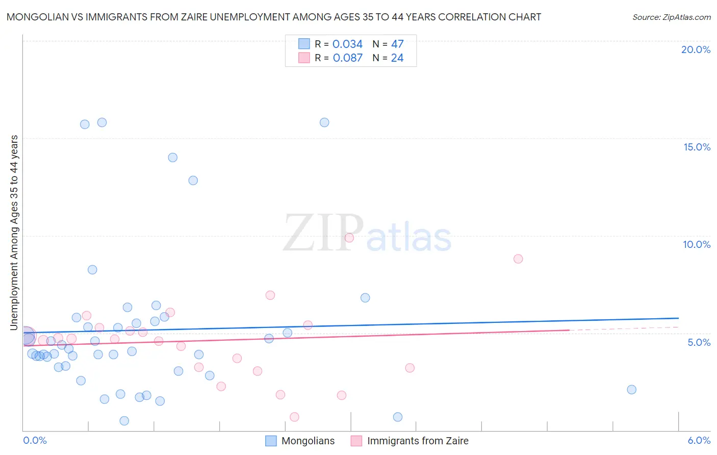 Mongolian vs Immigrants from Zaire Unemployment Among Ages 35 to 44 years