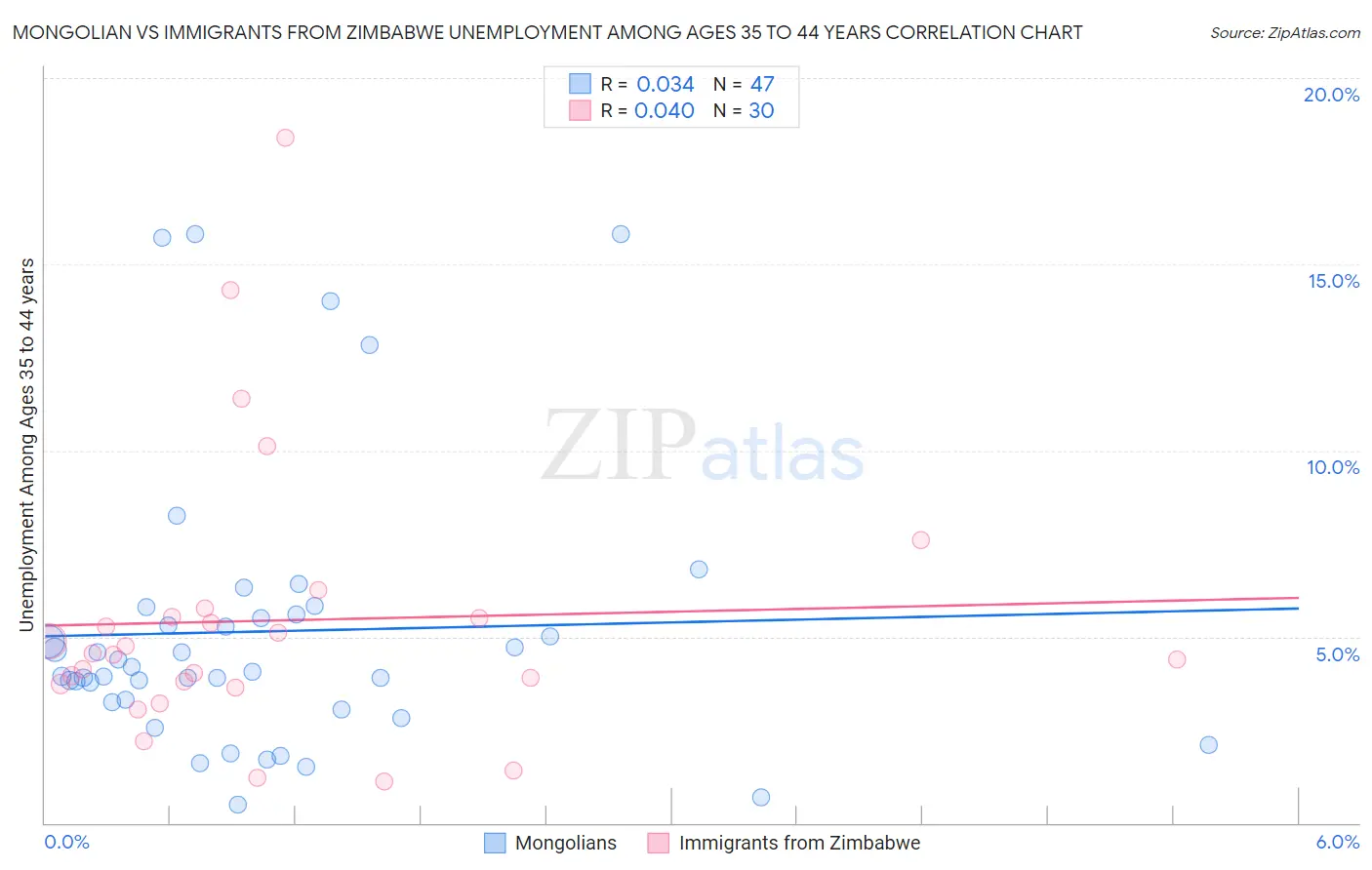 Mongolian vs Immigrants from Zimbabwe Unemployment Among Ages 35 to 44 years