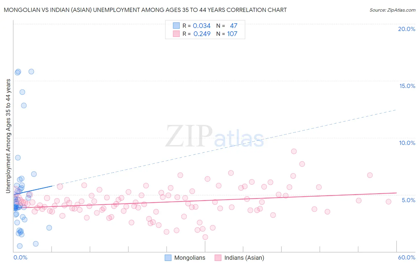 Mongolian vs Indian (Asian) Unemployment Among Ages 35 to 44 years