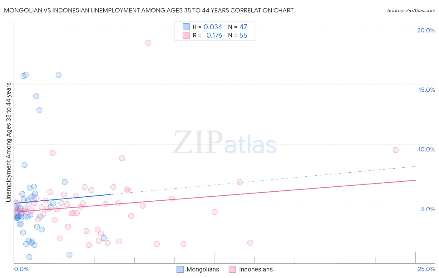 Mongolian vs Indonesian Unemployment Among Ages 35 to 44 years