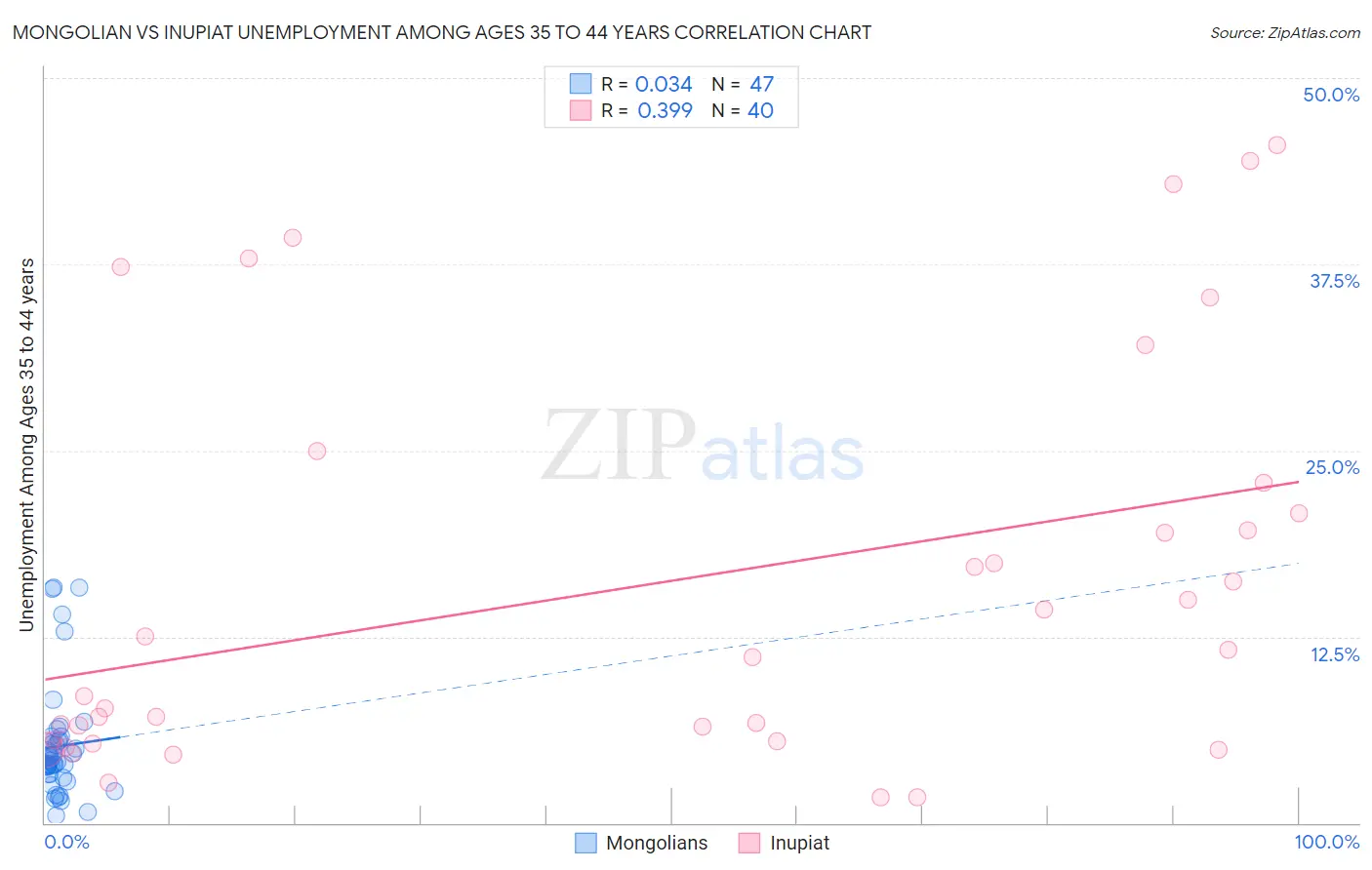 Mongolian vs Inupiat Unemployment Among Ages 35 to 44 years