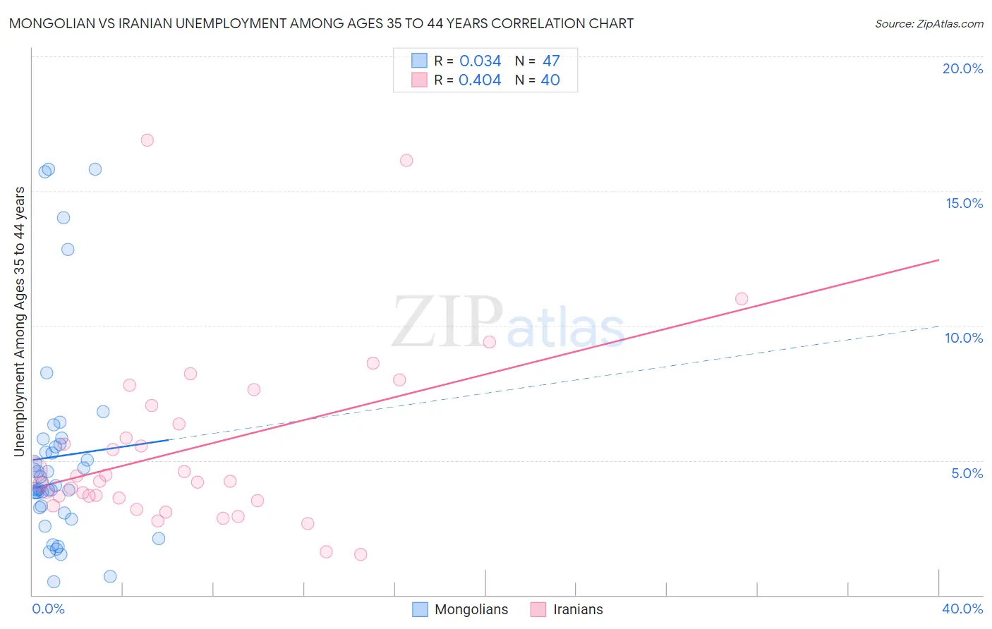 Mongolian vs Iranian Unemployment Among Ages 35 to 44 years