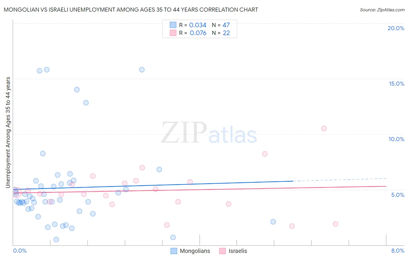 Mongolian vs Israeli Unemployment Among Ages 35 to 44 years
