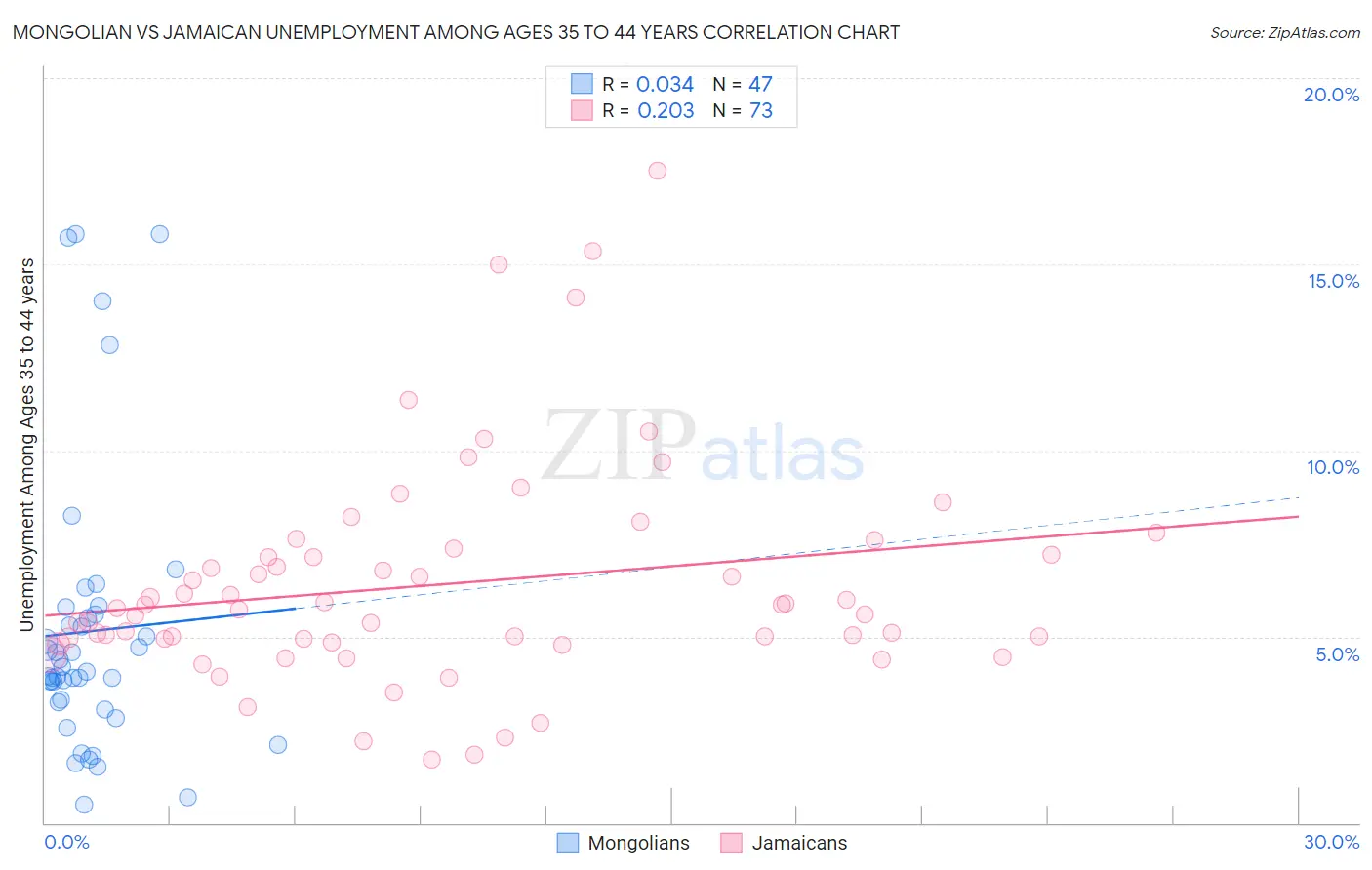 Mongolian vs Jamaican Unemployment Among Ages 35 to 44 years