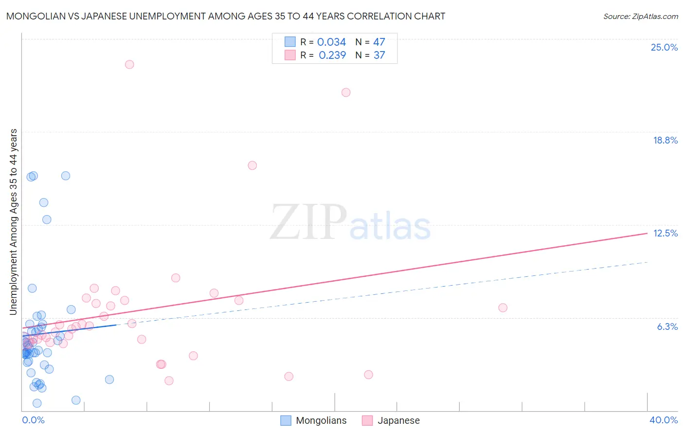 Mongolian vs Japanese Unemployment Among Ages 35 to 44 years