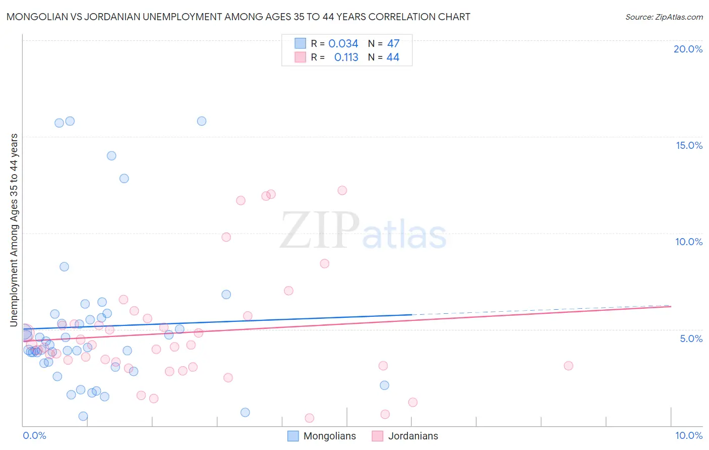 Mongolian vs Jordanian Unemployment Among Ages 35 to 44 years