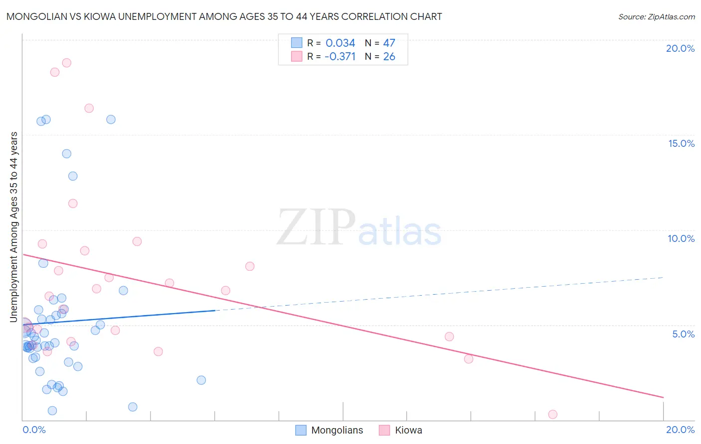 Mongolian vs Kiowa Unemployment Among Ages 35 to 44 years