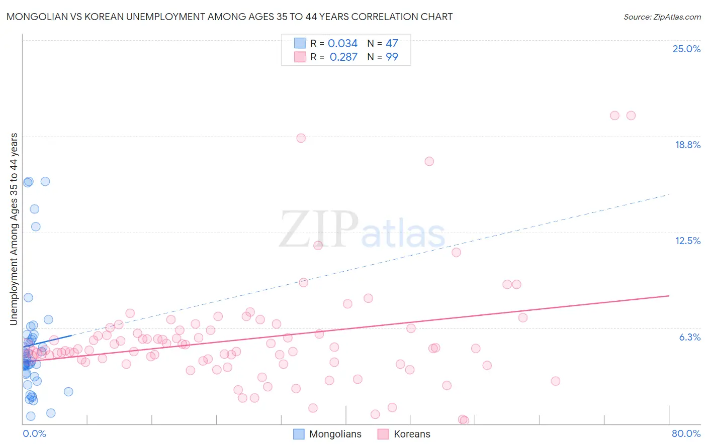 Mongolian vs Korean Unemployment Among Ages 35 to 44 years