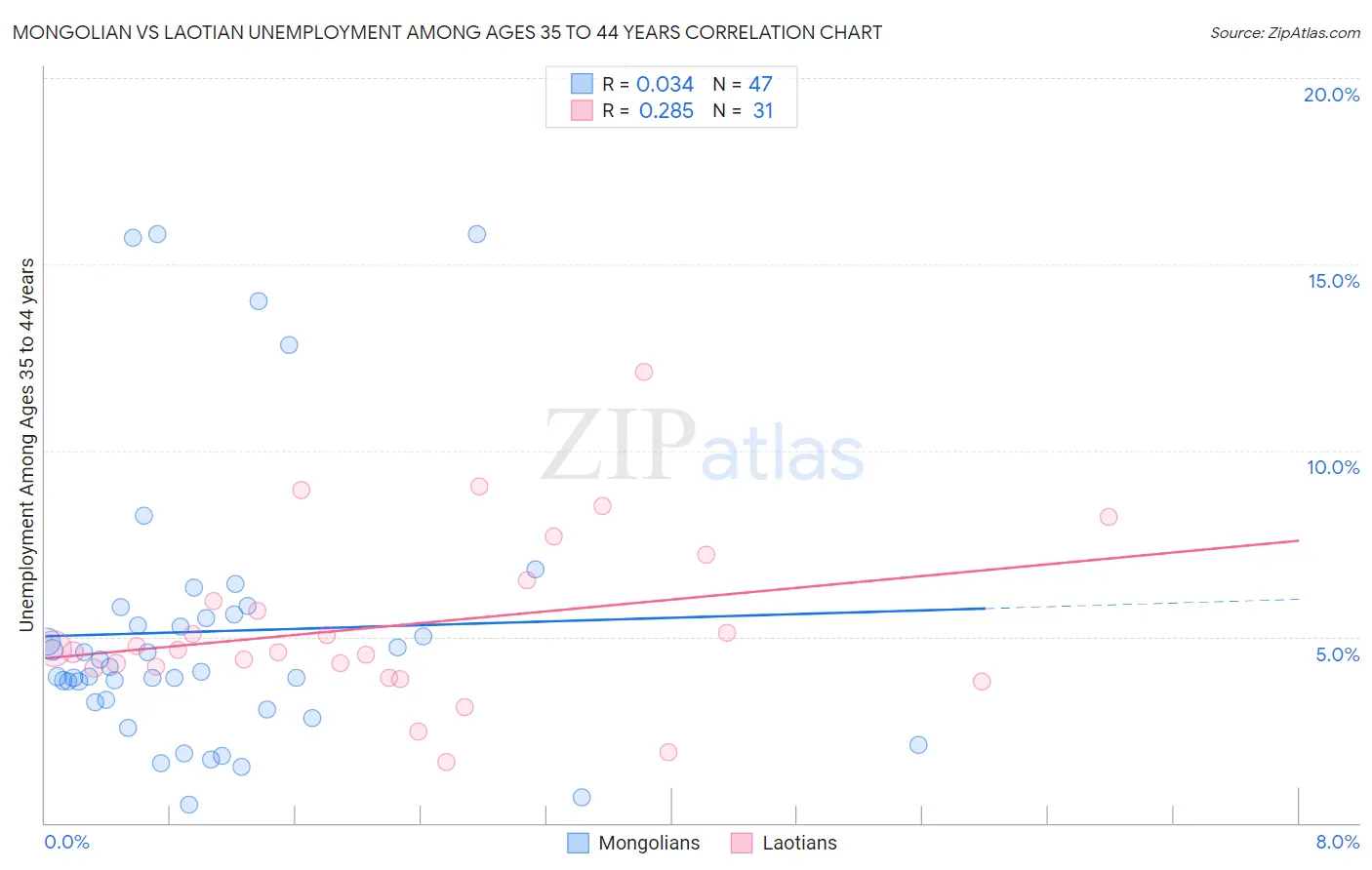 Mongolian vs Laotian Unemployment Among Ages 35 to 44 years