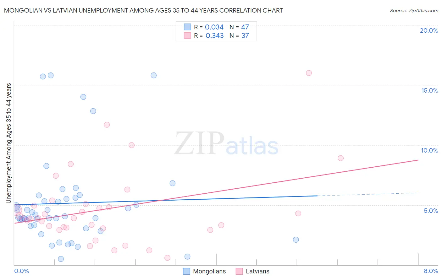 Mongolian vs Latvian Unemployment Among Ages 35 to 44 years