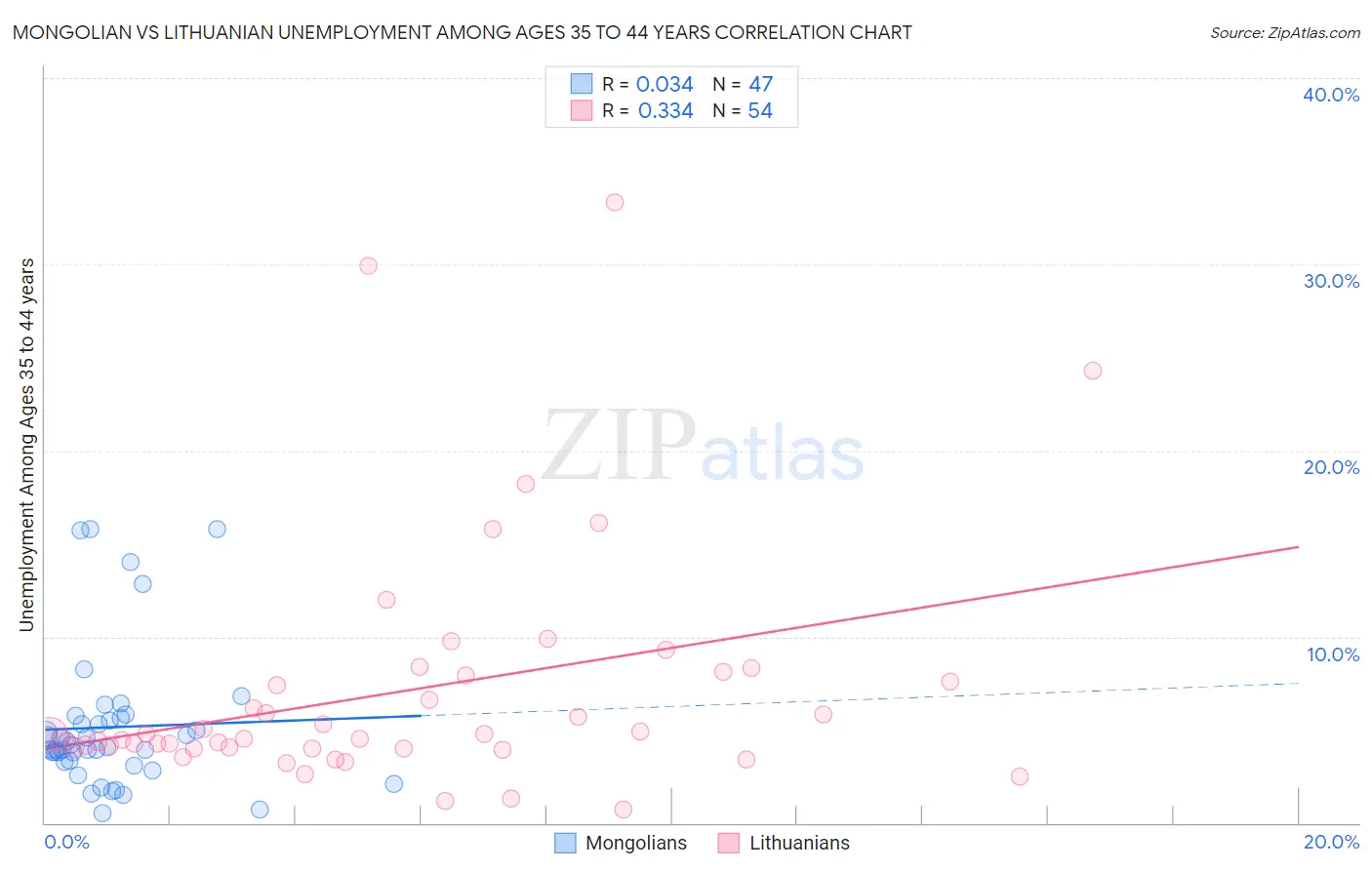 Mongolian vs Lithuanian Unemployment Among Ages 35 to 44 years