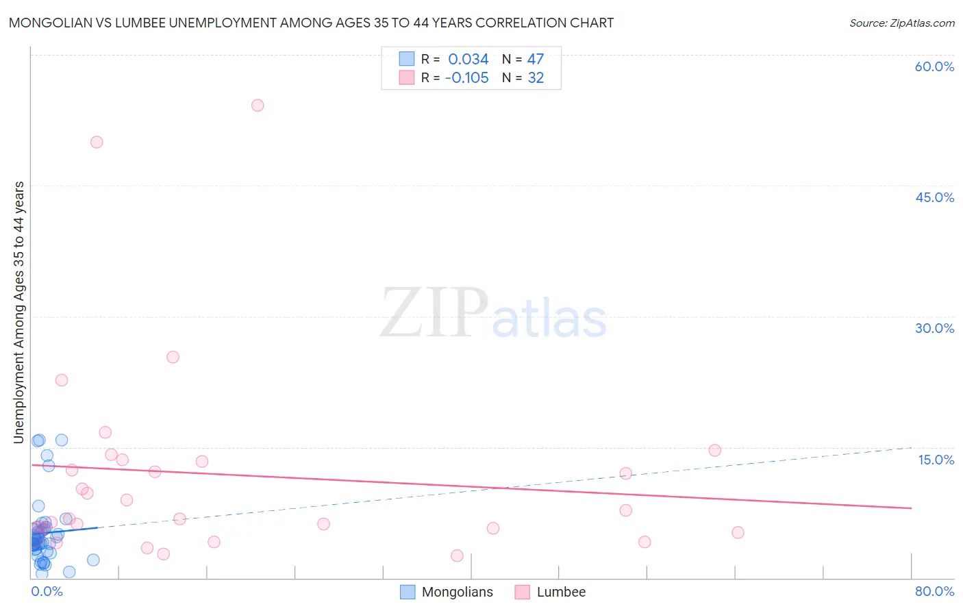 Mongolian vs Lumbee Unemployment Among Ages 35 to 44 years
