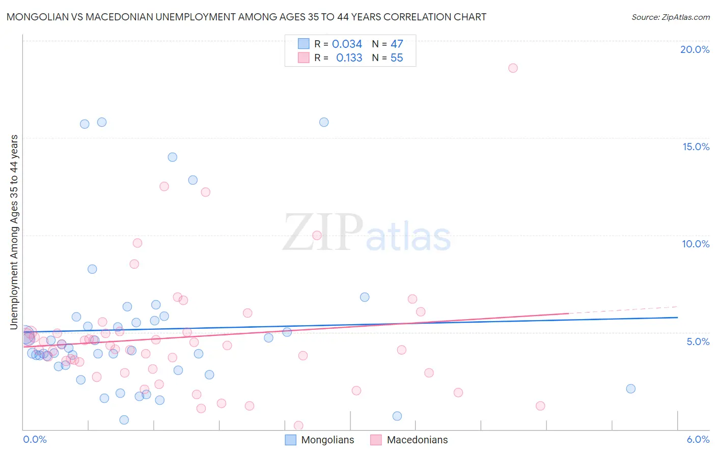 Mongolian vs Macedonian Unemployment Among Ages 35 to 44 years