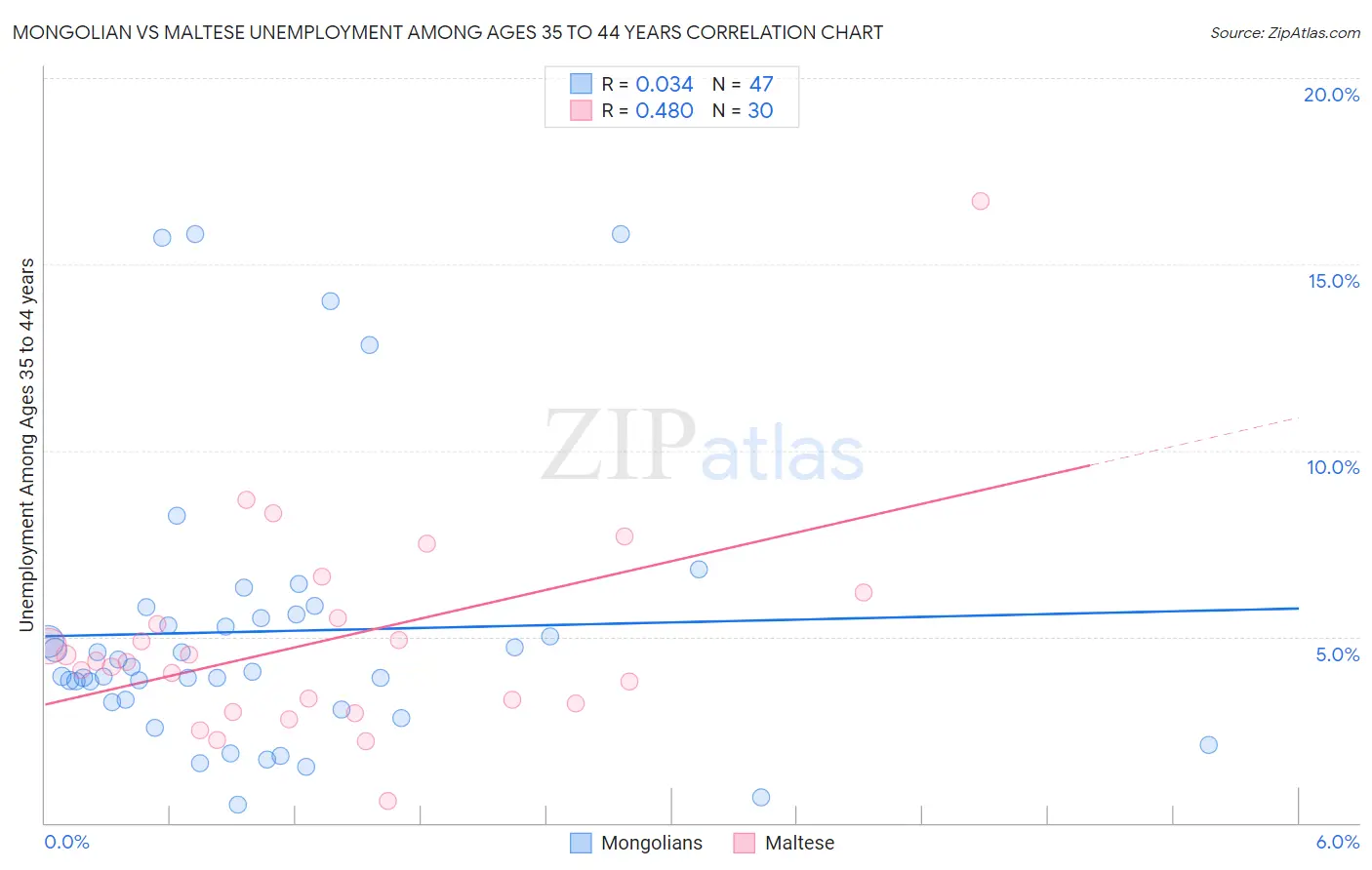 Mongolian vs Maltese Unemployment Among Ages 35 to 44 years