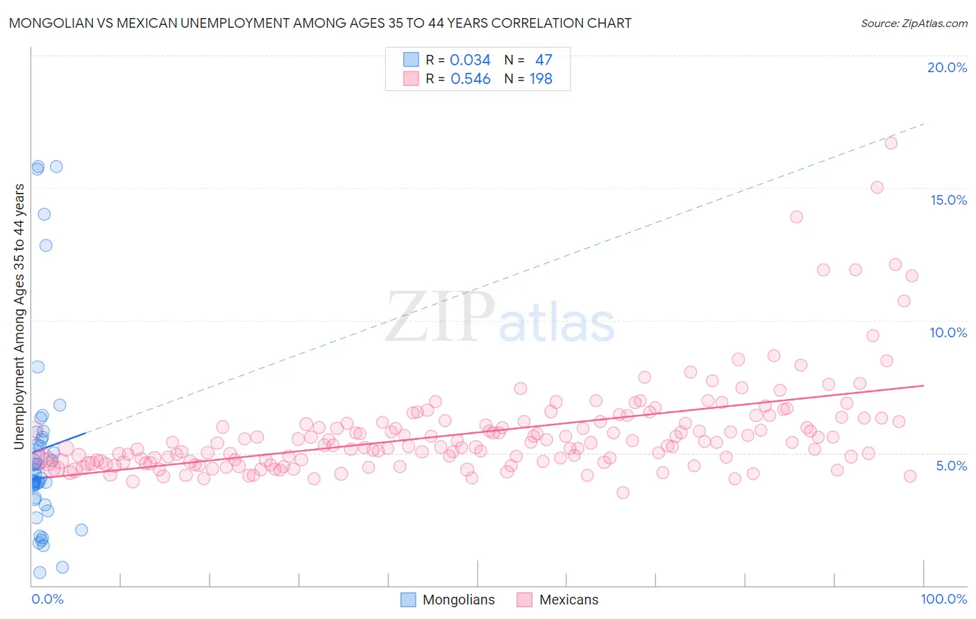Mongolian vs Mexican Unemployment Among Ages 35 to 44 years