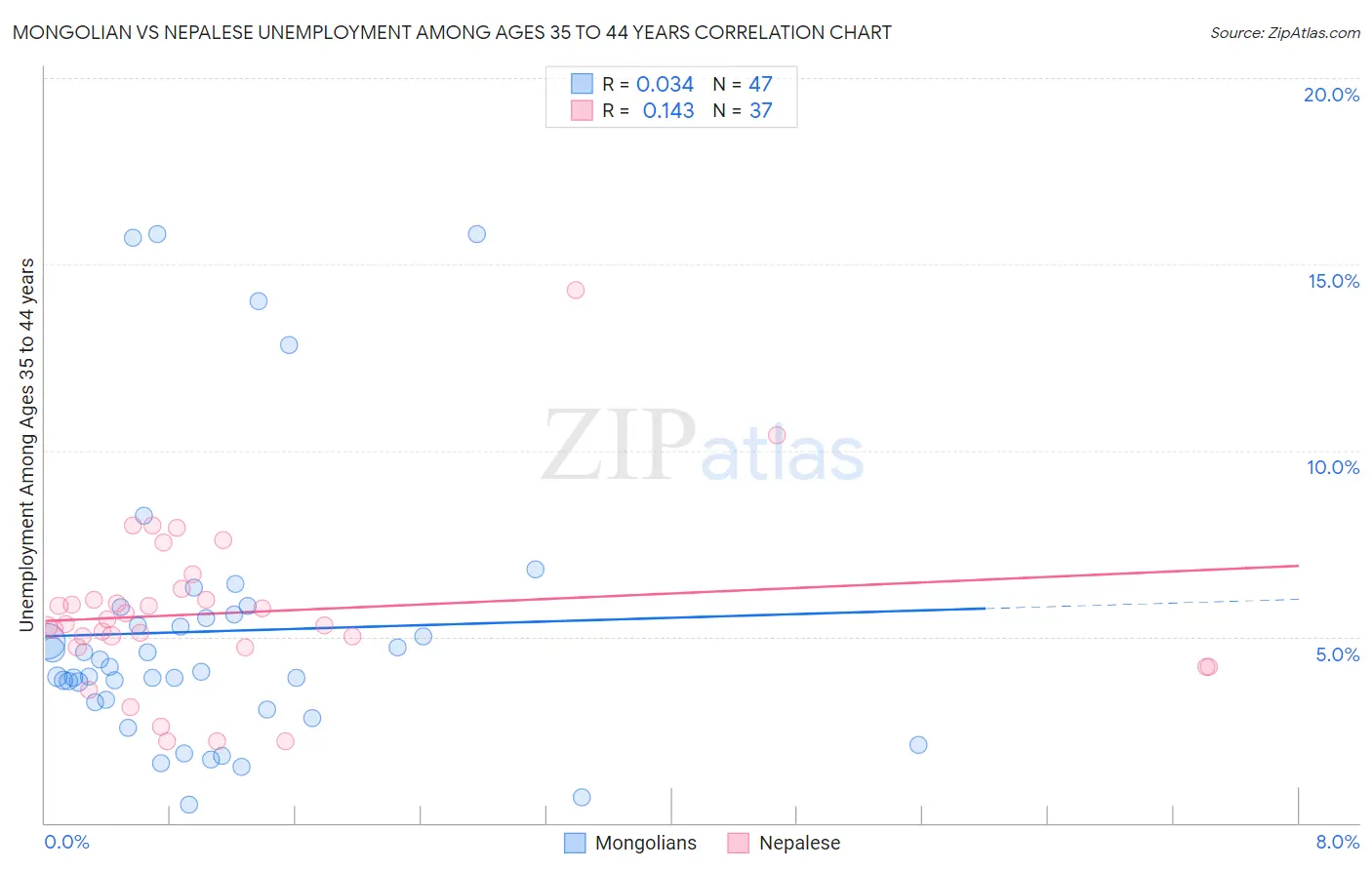 Mongolian vs Nepalese Unemployment Among Ages 35 to 44 years