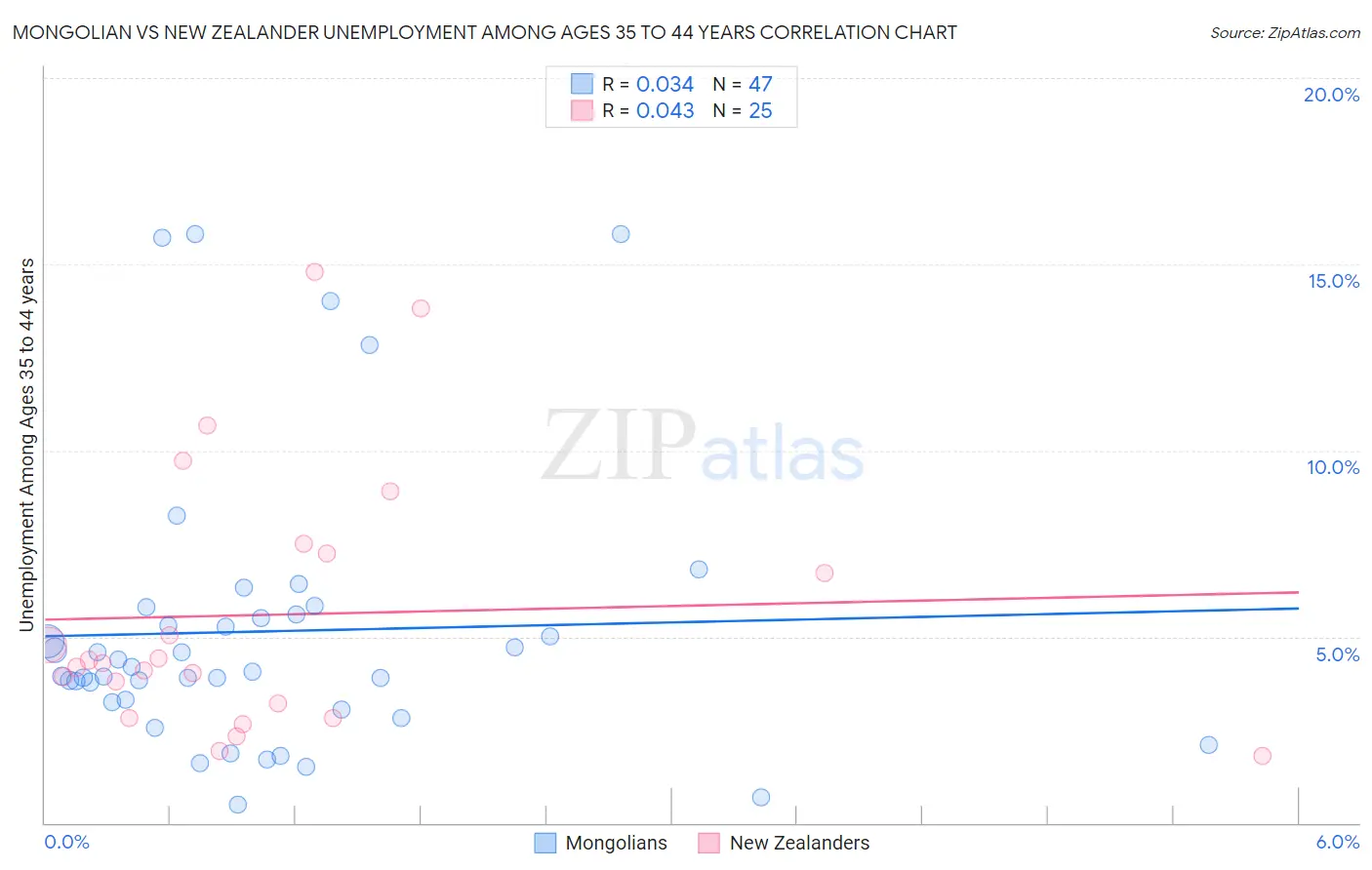 Mongolian vs New Zealander Unemployment Among Ages 35 to 44 years