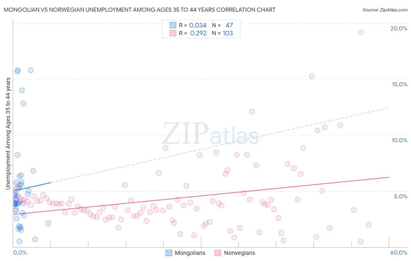 Mongolian vs Norwegian Unemployment Among Ages 35 to 44 years