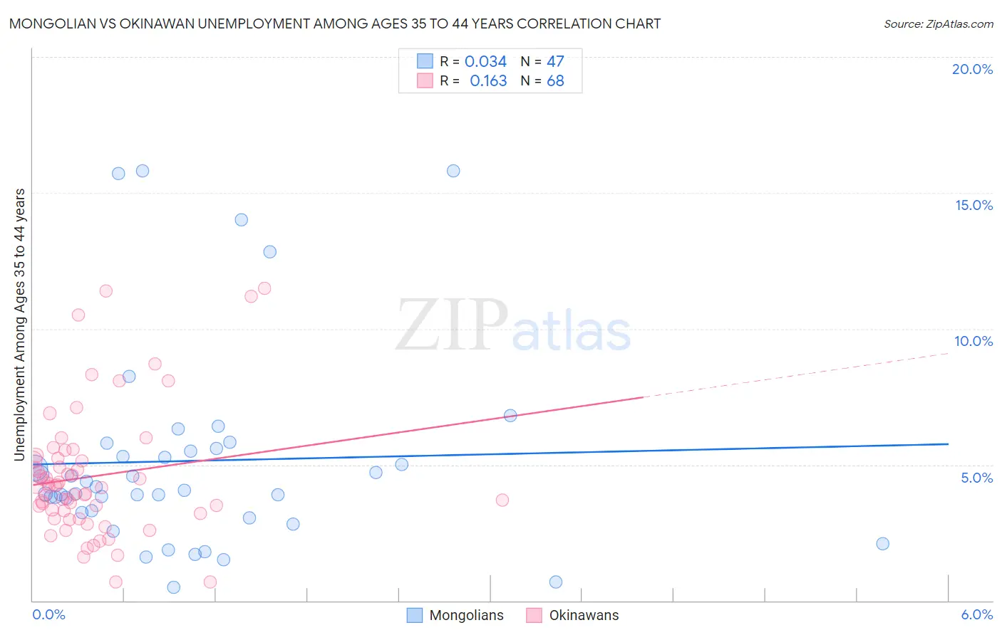 Mongolian vs Okinawan Unemployment Among Ages 35 to 44 years