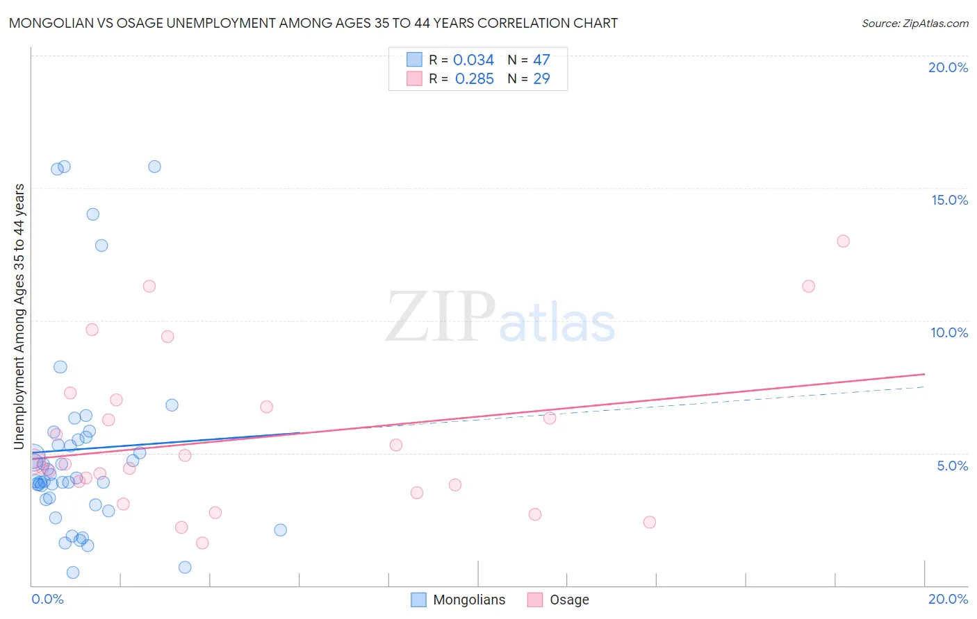 Mongolian vs Osage Unemployment Among Ages 35 to 44 years