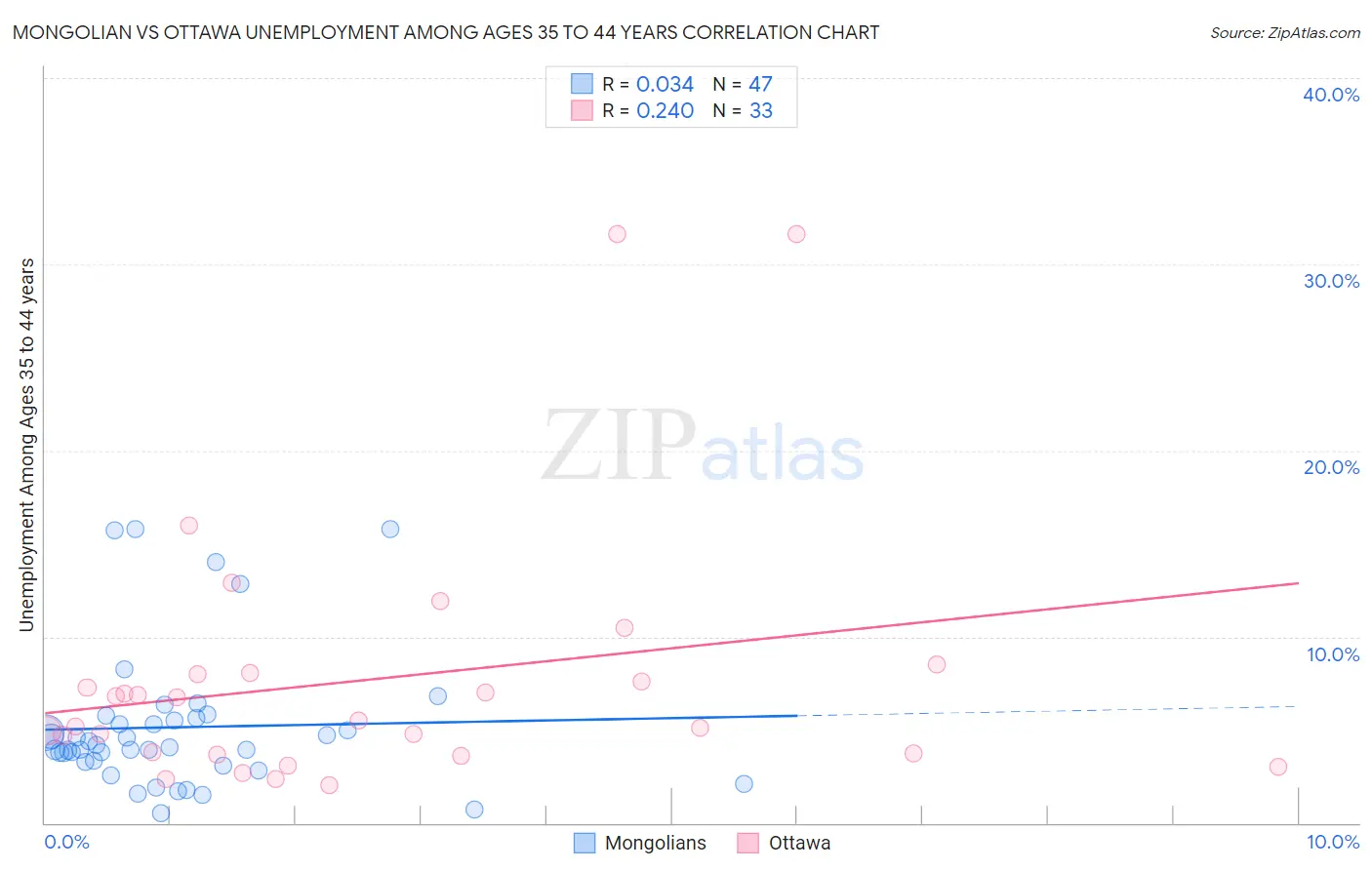 Mongolian vs Ottawa Unemployment Among Ages 35 to 44 years