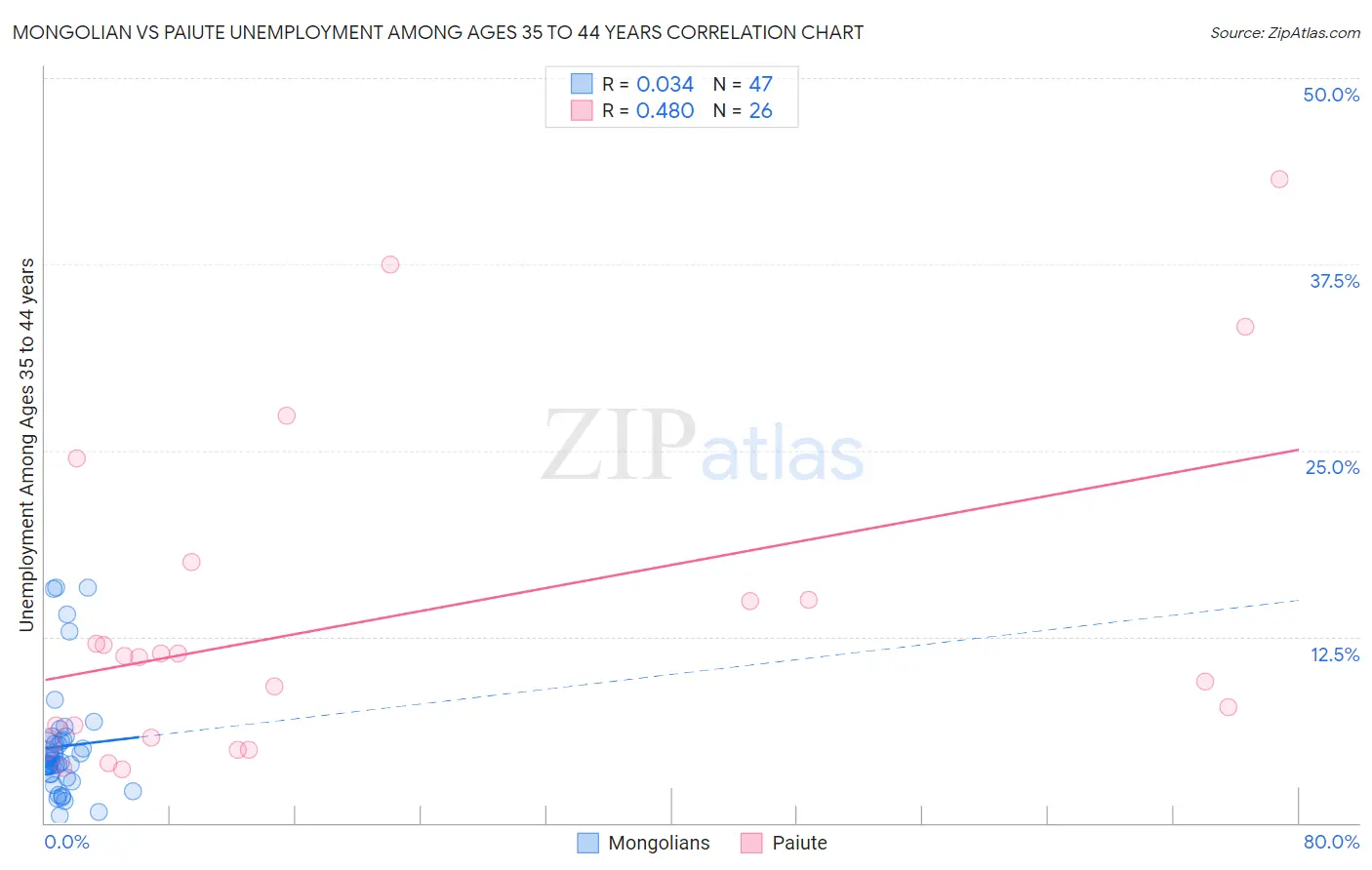 Mongolian vs Paiute Unemployment Among Ages 35 to 44 years