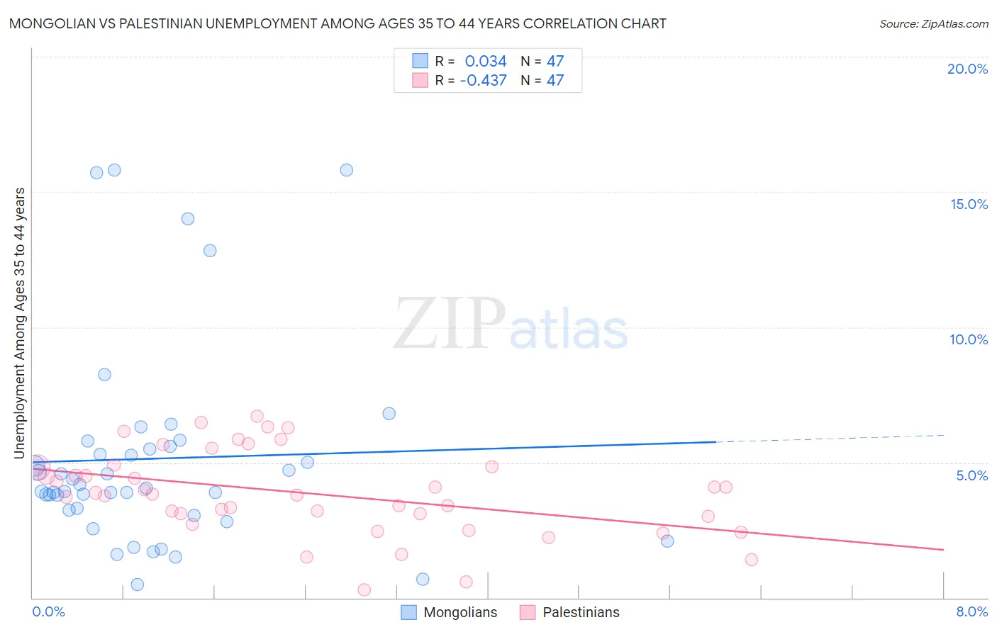 Mongolian vs Palestinian Unemployment Among Ages 35 to 44 years