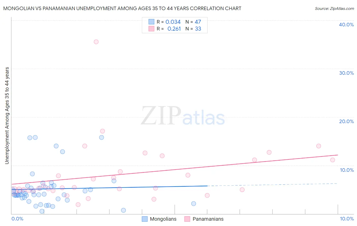 Mongolian vs Panamanian Unemployment Among Ages 35 to 44 years