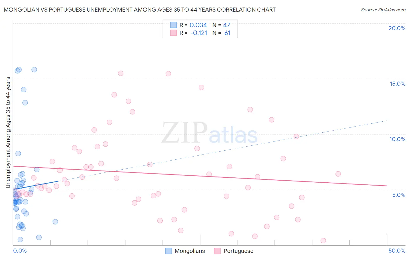 Mongolian vs Portuguese Unemployment Among Ages 35 to 44 years