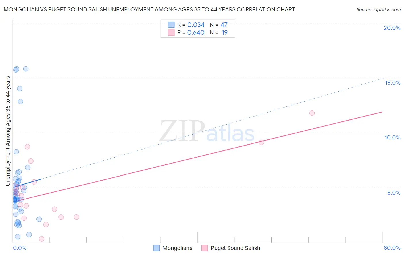 Mongolian vs Puget Sound Salish Unemployment Among Ages 35 to 44 years