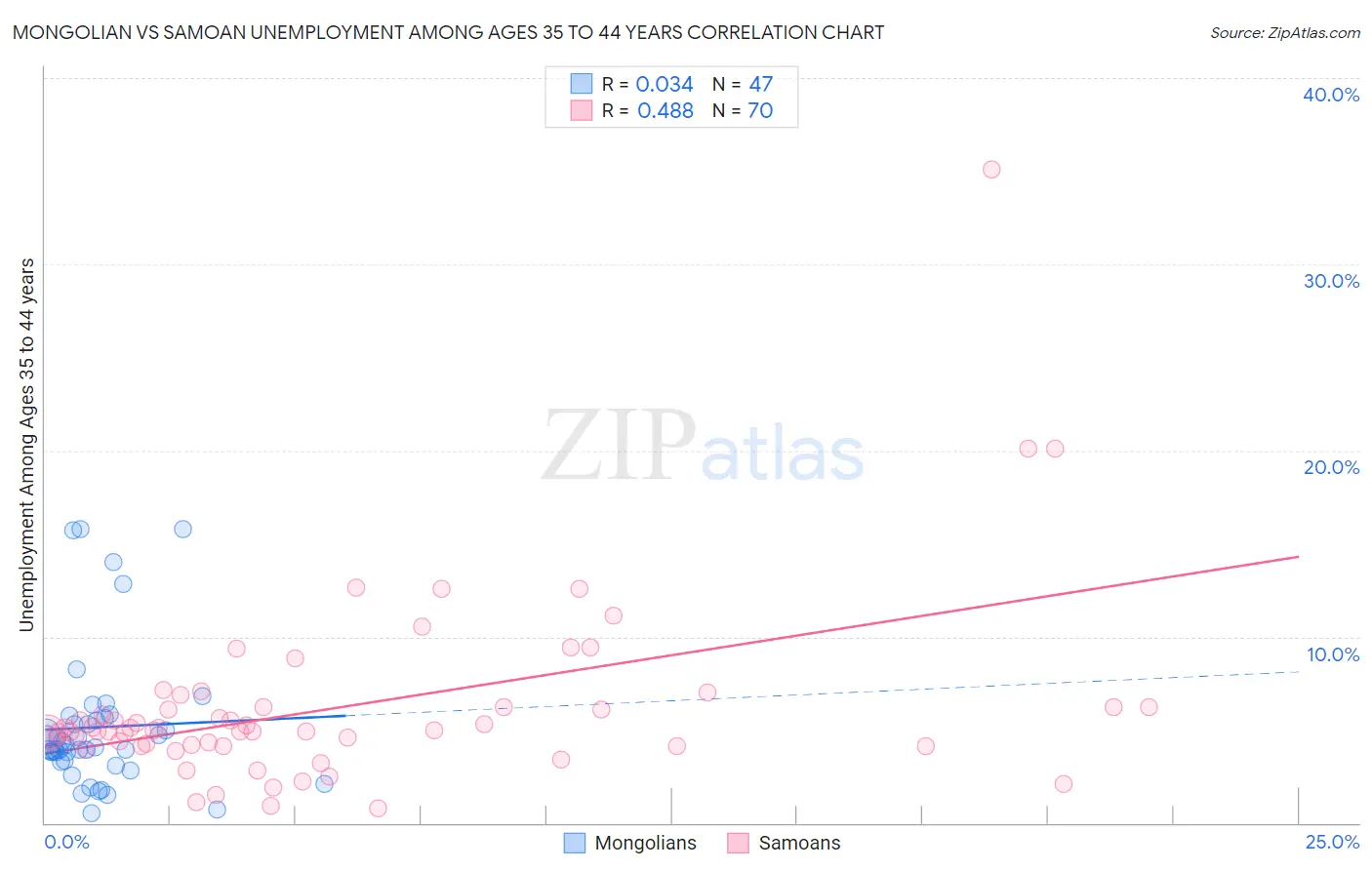 Mongolian vs Samoan Unemployment Among Ages 35 to 44 years