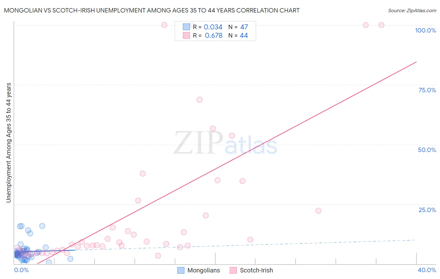 Mongolian vs Scotch-Irish Unemployment Among Ages 35 to 44 years