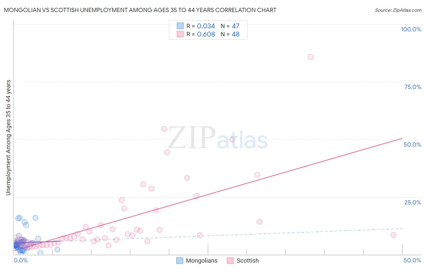 Mongolian vs Scottish Unemployment Among Ages 35 to 44 years